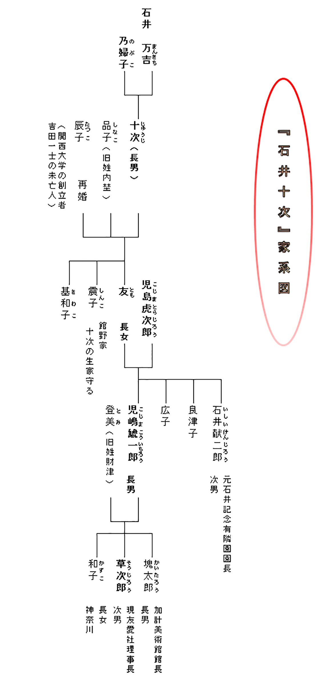 石井十次　家計図